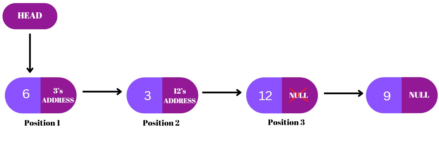 Insertion at Index 4